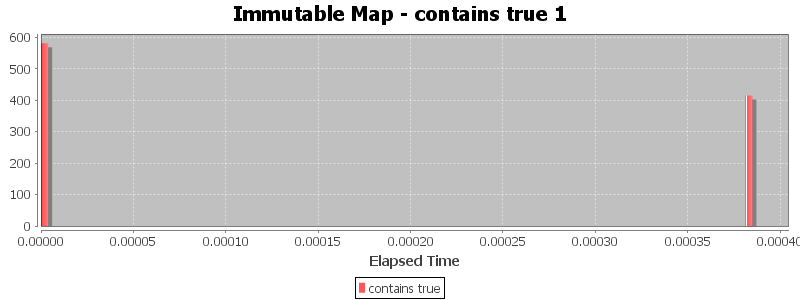 Immutable Map - contains true 1